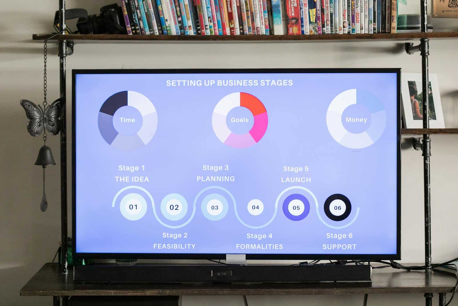 Visual Communication, Detailed business stages displayed onscreen, useful for planning and strategy sessions.